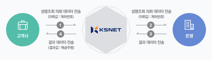 성명조회 흐름도