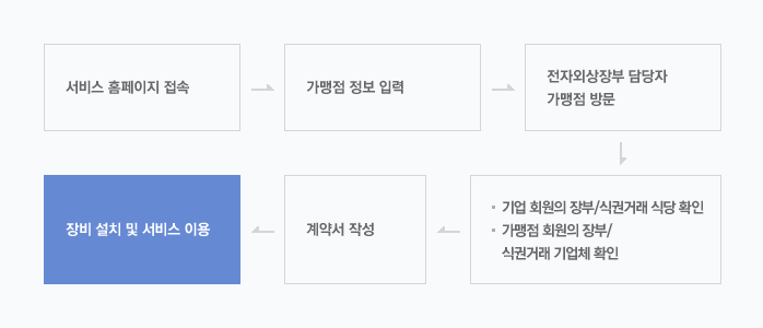 서비스 홈페이지 접속,가맹점 정보 입력,전자외상장부 담당자, 기업 회원의 장부/식권거래 식당 확인. 가맹점 회원의 장부/ 식권거래 기업체 확인 가맹점 방문, 계약서 작성,장비 설치 및 서비스 이용